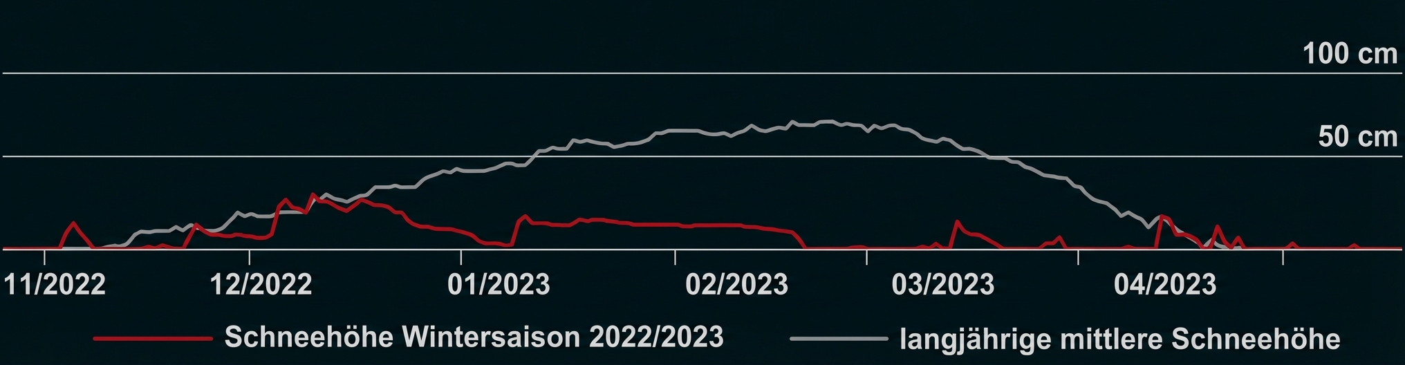 Liniendiagramm: rote Linie Schneehöhe Wintersaison 2022/2023, graue Linie langjährige mittlere Schneehöhe, Zeitachse 11/2022–04/2023
